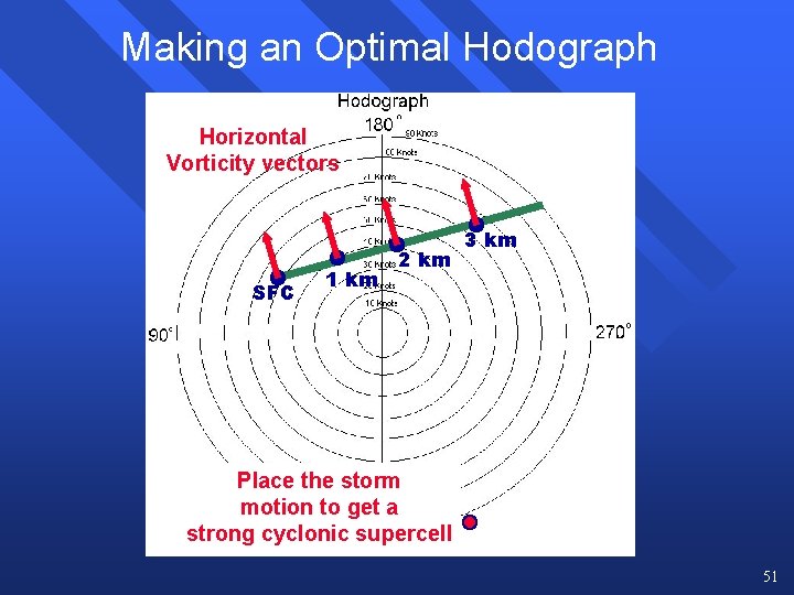 Making an Optimal Hodograph Horizontal Vorticity vectors SFC 1 km 2 km 3 km