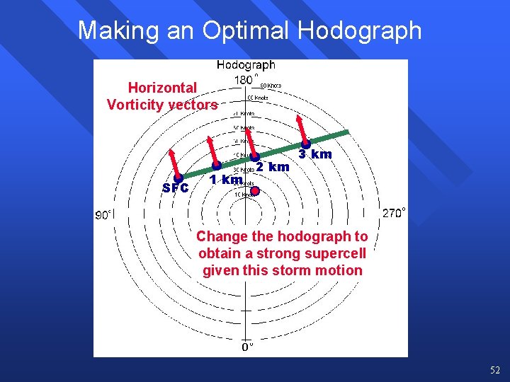 Making an Optimal Hodograph Horizontal Vorticity vectors SFC 1 km 2 km 3 km
