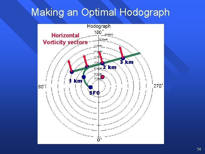 Making an Optimal Hodograph Horizontal Vorticity vectors 2 km 3 km 1 km SFC