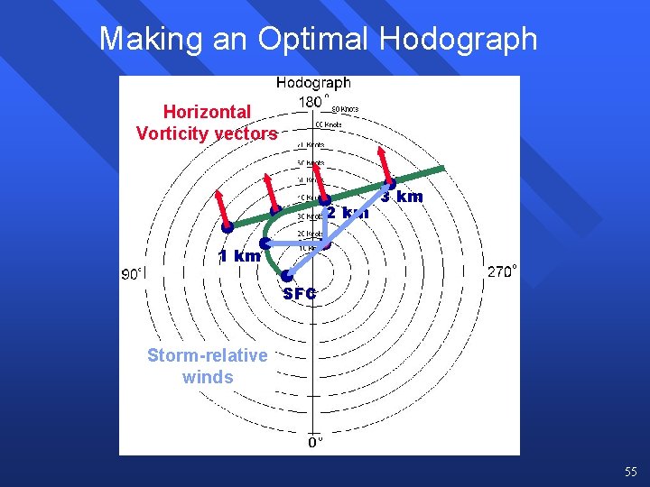 Making an Optimal Hodograph Horizontal Vorticity vectors 2 km 3 km 1 km SFC