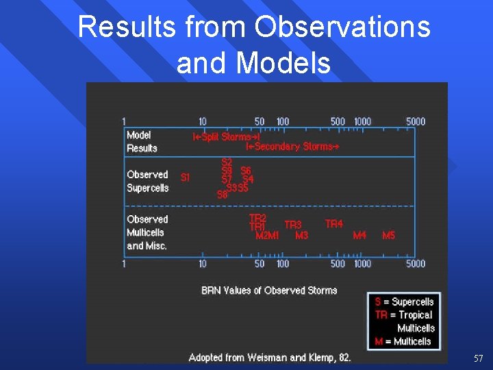 Results from Observations and Models 57 