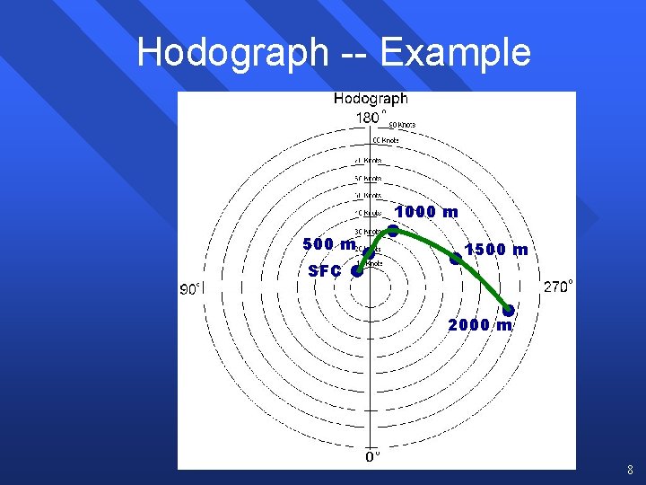 Hodograph -- Example 1000 m 500 m SFC 1500 m 2000 m 8 