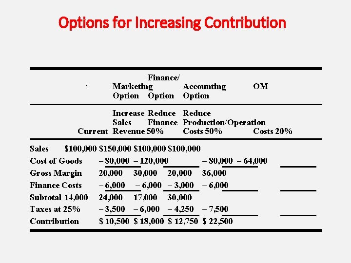 Options for Increasing Contribution Finance/ Marketing Accounting Option OM Increase Reduce Sales Finance Production/Operation