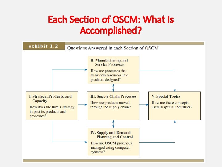 Each Section of OSCM: What Is Accomplished? 1 -12 