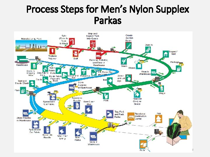 Process Steps for Men’s Nylon Supplex Parkas 1 -15 