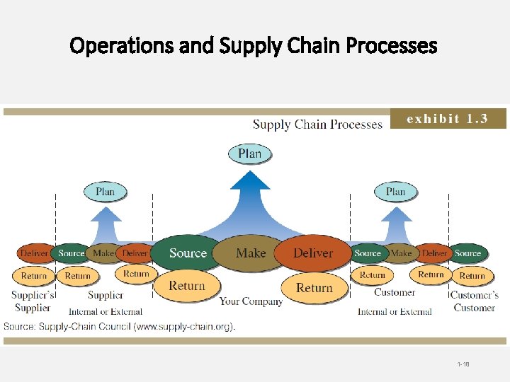 Operations and Supply Chain Processes 1 -18 
