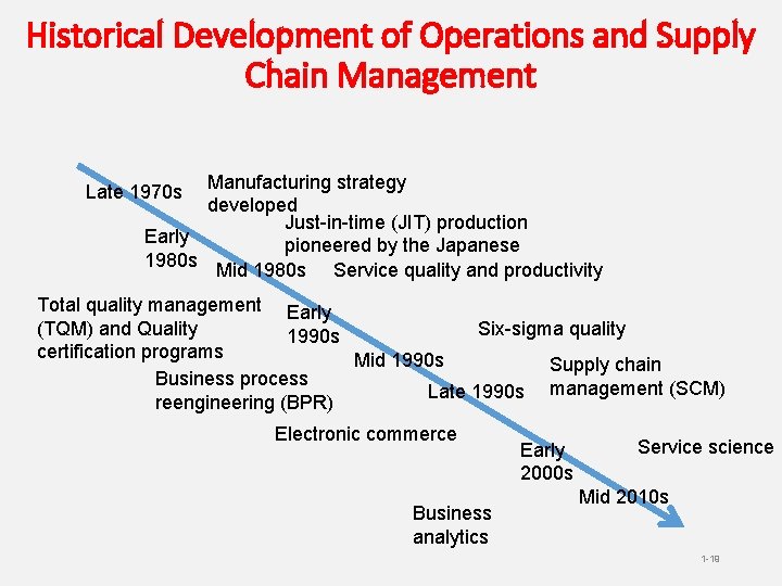 Historical Development of Operations and Supply Chain Management Manufacturing strategy developed Just-in-time (JIT) production