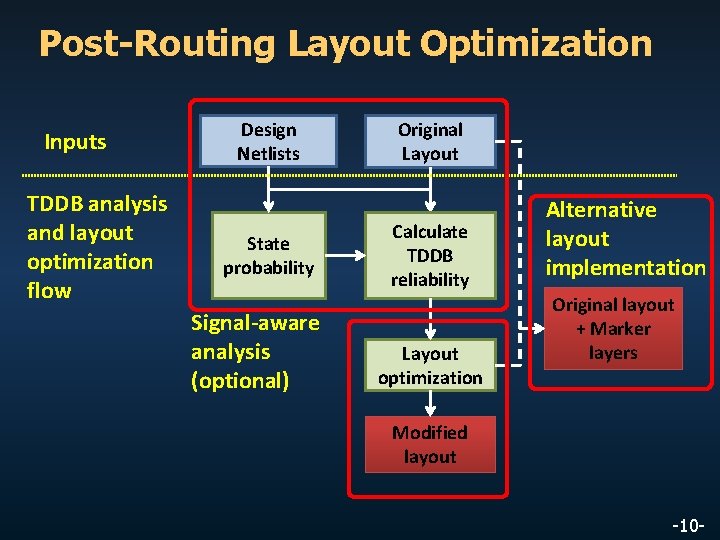 Post-Routing Layout Optimization Inputs TDDB analysis and layout optimization flow Design Netlists State probability