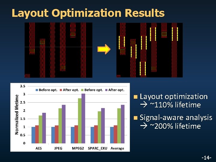 Layout Optimization Results Layout optimization ~110% lifetime n Signal-aware analysis ~200% lifetime n -14