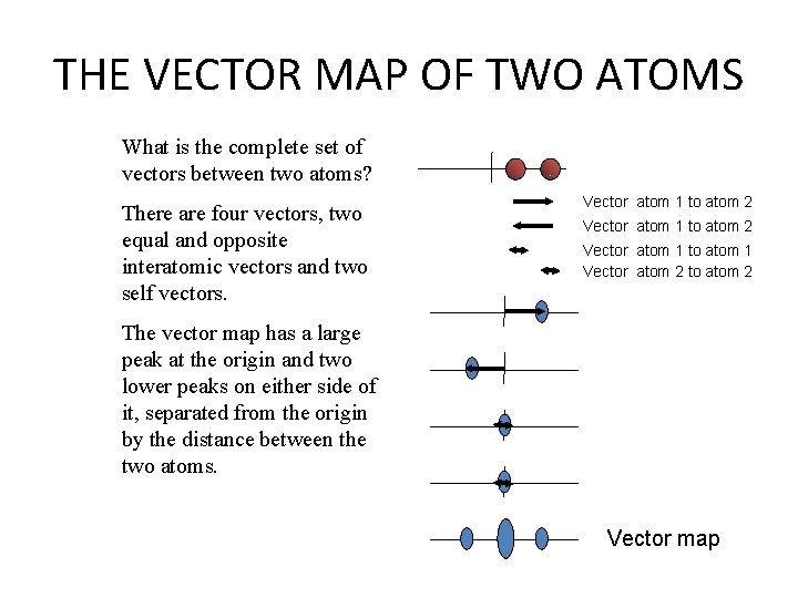 THE VECTOR MAP OF TWO ATOMS What is the complete set of vectors between
