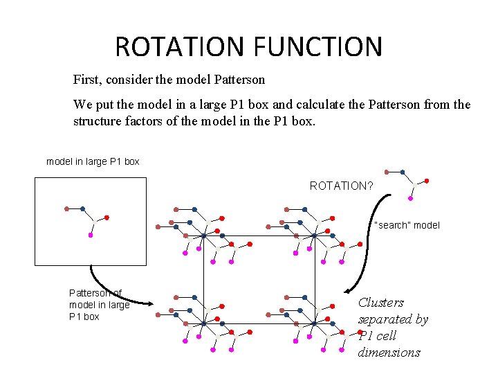 ROTATION FUNCTION First, consider the model Patterson We put the model in a large