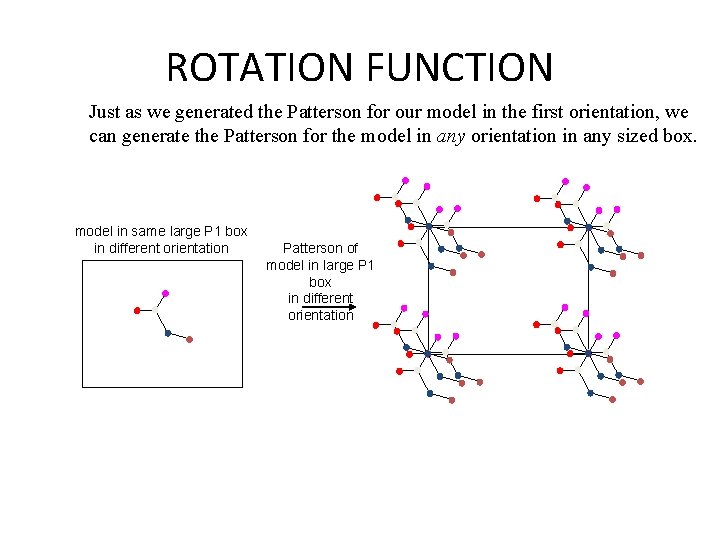 ROTATION FUNCTION Just as we generated the Patterson for our model in the first