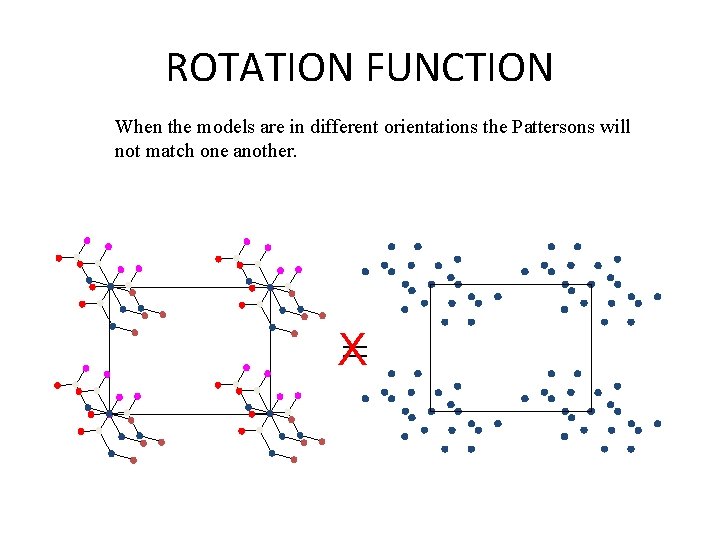 ROTATION FUNCTION When the models are in different orientations the Pattersons will not match