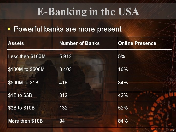 E-Banking in the USA § Powerful banks are more present Assets Number of Banks