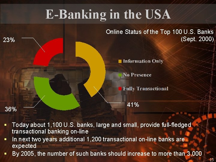 E-Banking in the USA 23% 36% Online Status of the Top 100 U. S.