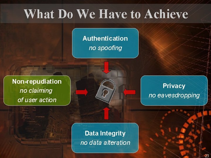 What Do We Have to Achieve Authentication no spoofing Non-repudiation no claiming of user