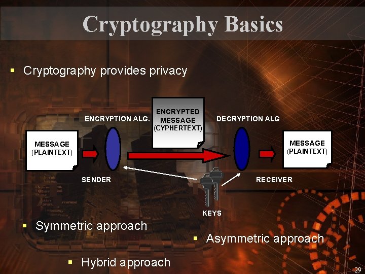 Cryptography Basics § Cryptography provides privacy ENCRYPTION ALG. ENCRYPTED MESSAGE DECRYPTION ALG. (CYPHERTEXT) MESSAGE