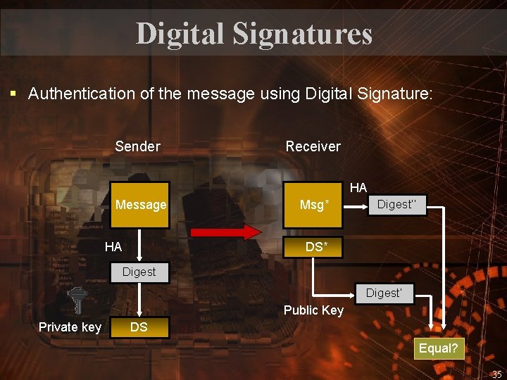 Digital Signatures § Authentication of the message using Digital Signature: Sender Receiver HA Message