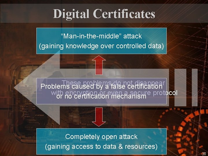 Digital Certificates “Man-in-the-middle” attack (gaining knowledge over controlled data) These problems do not disappear