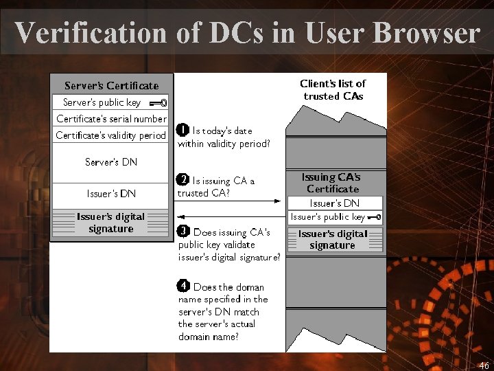 Verification of DCs in User Browser 46 