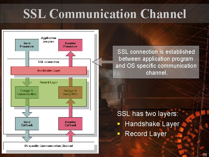 SSL Communication Channel SSL connection is established between application program and OS specific communication