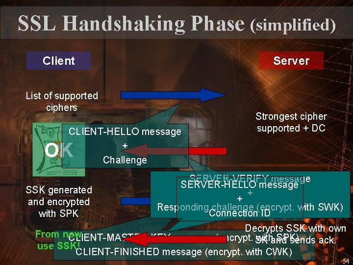 SSL Handshaking Phase (simplified) Client Server List of supported ciphers CLIENT-HELLO message + Challenge