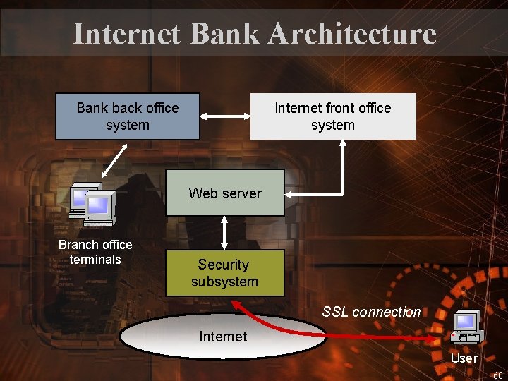 Internet Bank Architecture Bank back office system Internet front office system Web server Branch