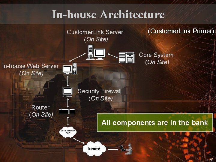 In-house Architecture Customer. Link Server (On Site) (Customer. Link Primer) Core System (On Site)