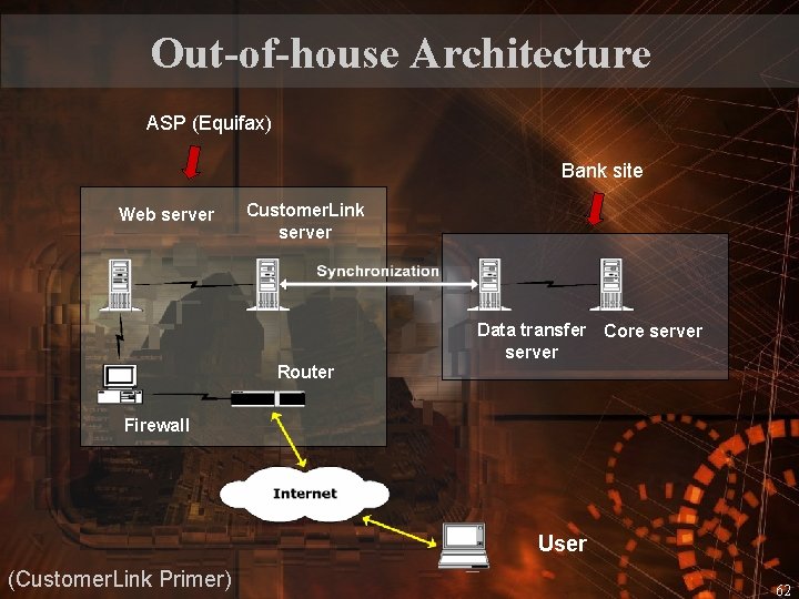 Out-of-house Architecture ASP (Equifax) Bank site Web server Customer. Link server Data transfer Core