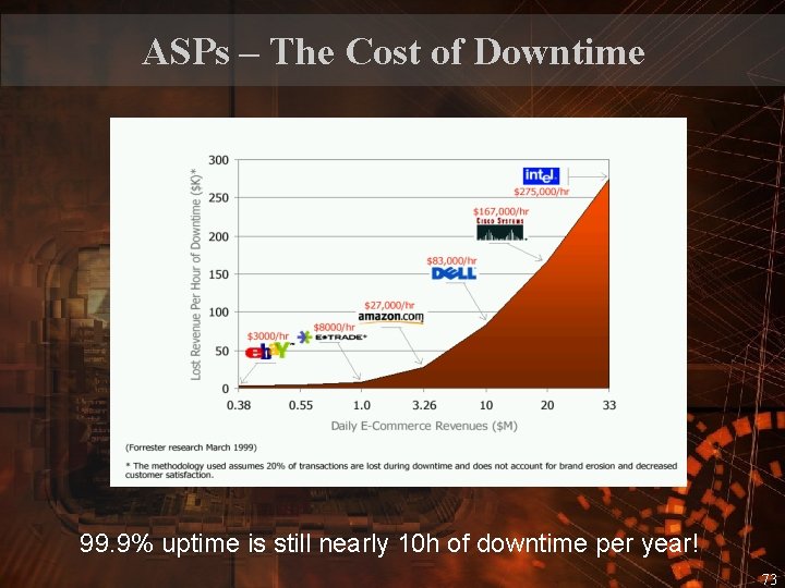 ASPs – The Cost of Downtime 99. 9% uptime is still nearly 10 h