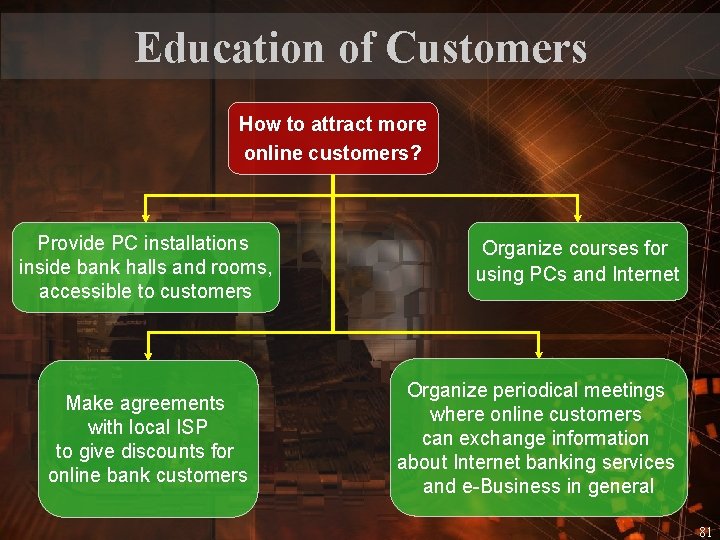 Education of Customers How to attract more online customers? Provide PC installations inside bank