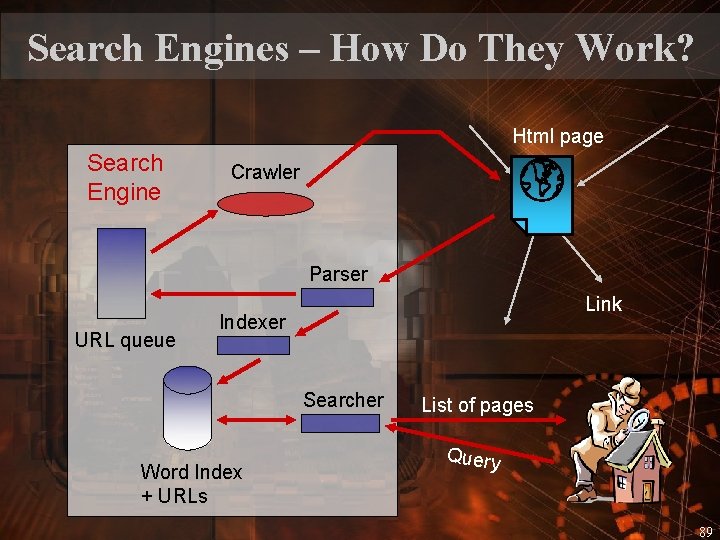 Search Engines – How Do They Work? Html page Search Engine Crawler Parser URL