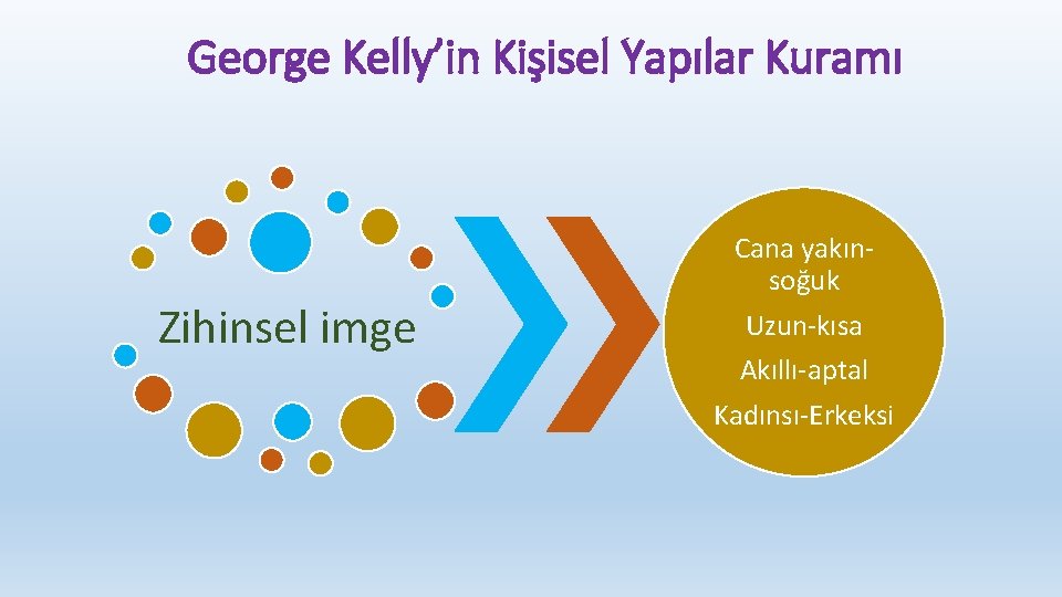 George Kelly’in Kişisel Yapılar Kuramı Zihinsel imge Cana yakınsoğuk Uzun-kısa Akıllı-aptal Kadınsı-Erkeksi 