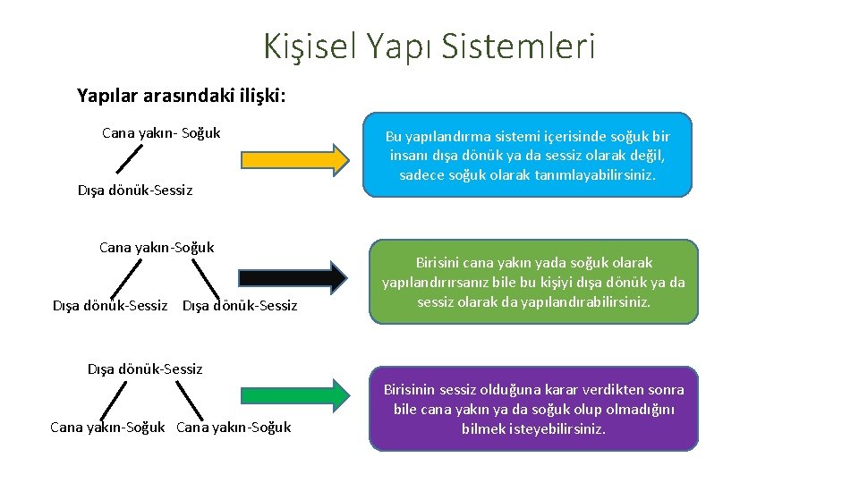 Kişisel Yapı Sistemleri Yapılar arasındaki ilişki: Cana yakın- Soğuk Dışa dönük-Sessiz Cana yakın-Soğuk Dışa