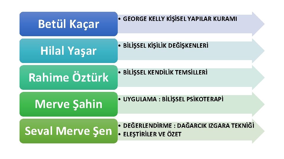 Betül Kaçar • GEORGE KELLY KİŞİSEL YAPILAR KURAMI Hilal Yaşar • BİLİŞSEL KİŞİLİK DEĞİŞKENLERİ