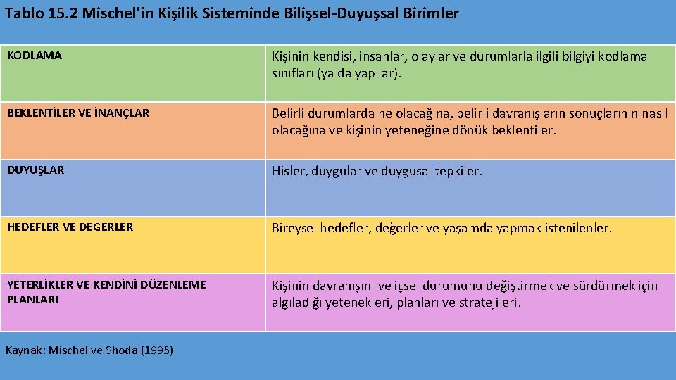 Tablo 15. 2 Mischel’in Kişilik Sisteminde Bilişsel-Duyuşsal Birimler KODLAMA Kişinin kendisi, insanlar, olaylar ve