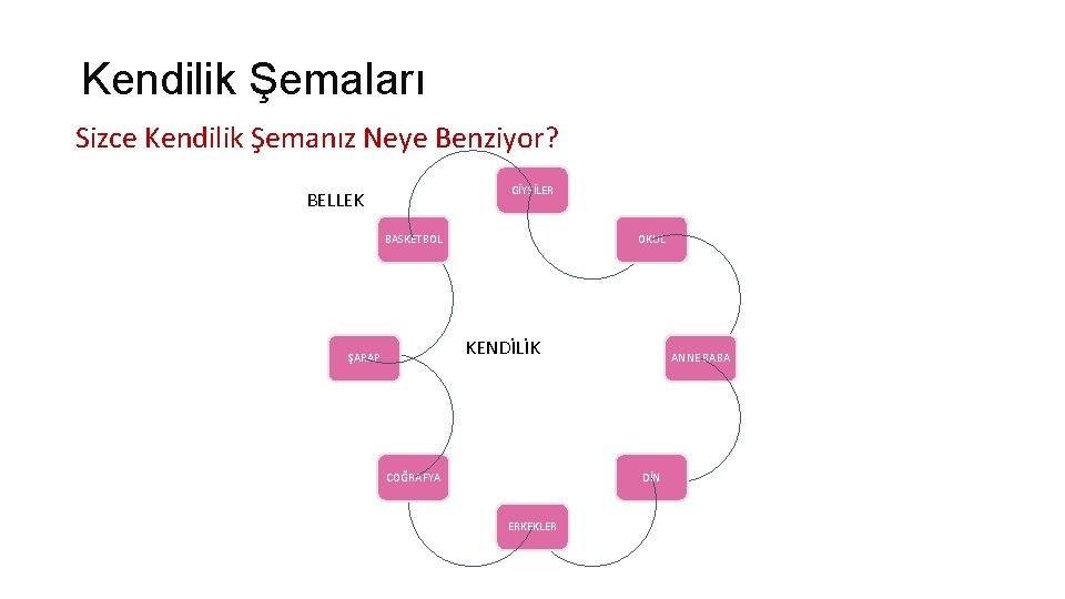 Kendilik Şemaları Sizce Kendilik Şemanız Neye Benziyor? GİYSİLER BELLEK BASKETBOL OKUL KENDİLİK ŞARAP COĞRAFYA