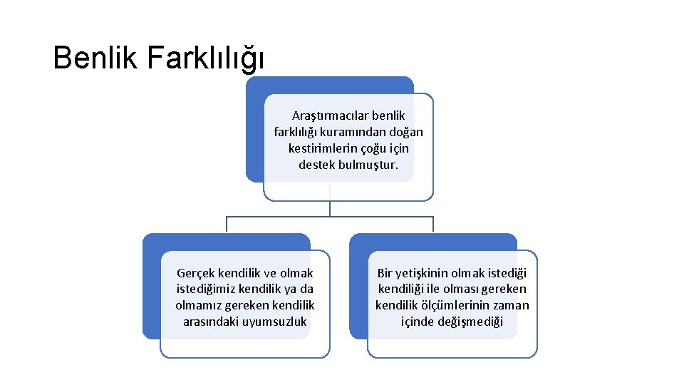 Benlik Farklılığı Araştırmacılar benlik farklılığı kuramından doğan kestirimlerin çoğu için destek bulmuştur. Gerçek kendilik