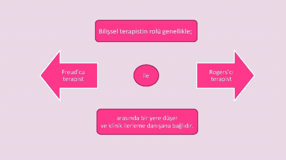 Bilişsel terapistin rolü genellikle; Freud’cu terapist ile arasında bir yere düşer ve klinik ilerleme