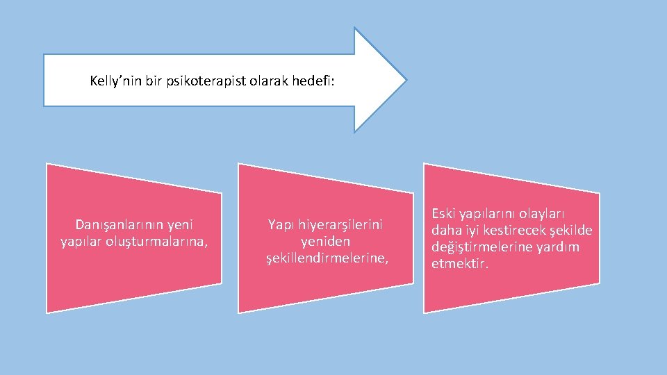 Kelly’nin bir psikoterapist olarak hedefi: Danışanlarının yeni yapılar oluşturmalarına, Yapı hiyerarşilerini yeniden şekillendirmelerine, Eski