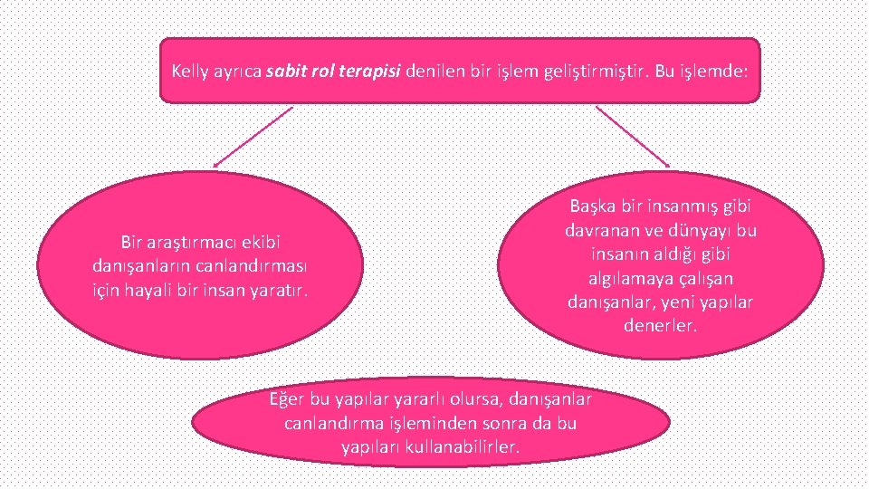 Kelly ayrıca sabit rol terapisi denilen bir işlem geliştirmiştir. Bu işlemde: Bir araştırmacı ekibi