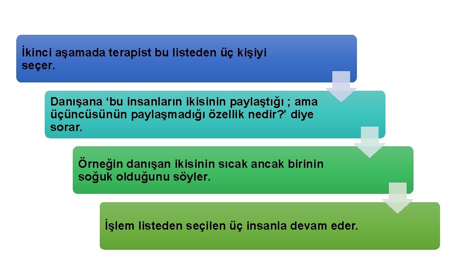 İkinci aşamada terapist bu listeden üç kişiyi seçer. Danışana ‘bu insanların ikisinin paylaştığı ;