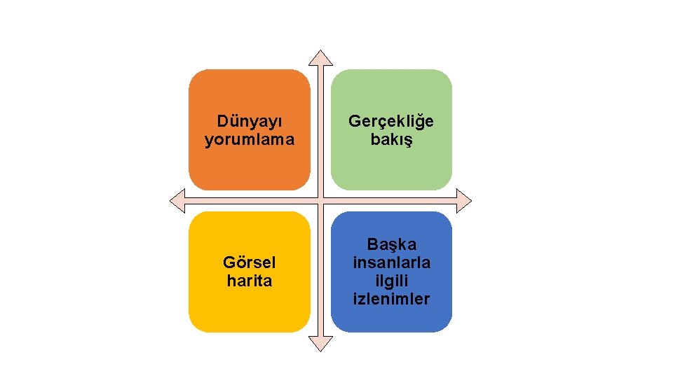 Dünyayı yorumlama Gerçekliğe bakış Görsel harita Başka insanlarla ilgili izlenimler 