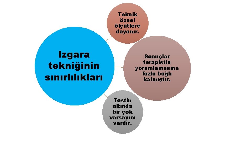 Teknik öznel ölçütlere dayanır. Izgara tekniğinin sınırlılıkları Sonuçlar terapistin yorumlamasına fazla bağlı kalmıştır. Testin