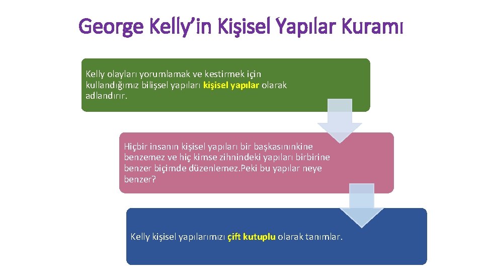 George Kelly’in Kişisel Yapılar Kuramı Kelly olayları yorumlamak ve kestirmek için kullandığımız bilişsel yapıları