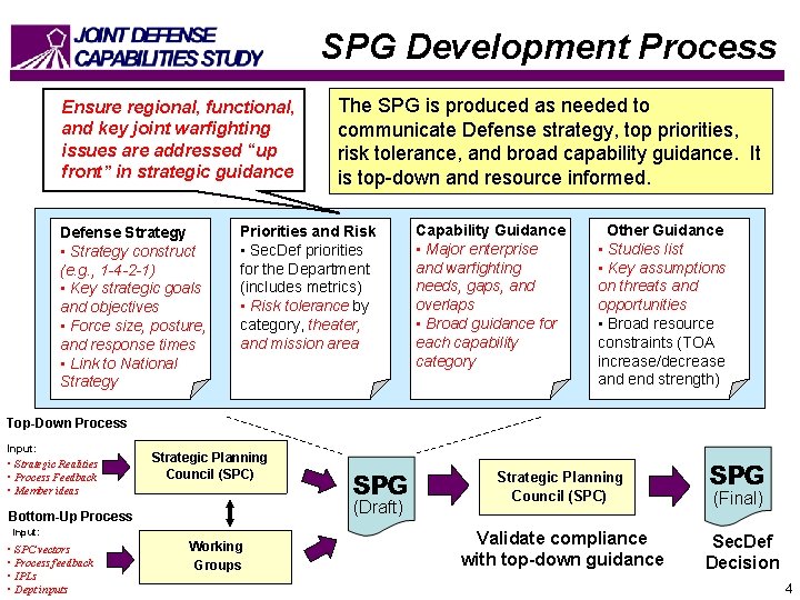 SPG Development Process Ensure regional, functional, and key joint warfighting issues are addressed “up