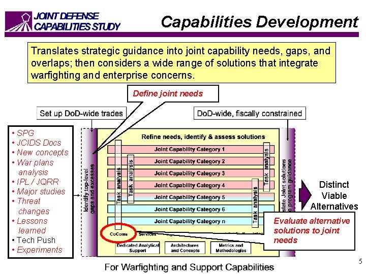 Capabilities Development Translates strategic guidance into joint capability needs, gaps, and overlaps; then considers