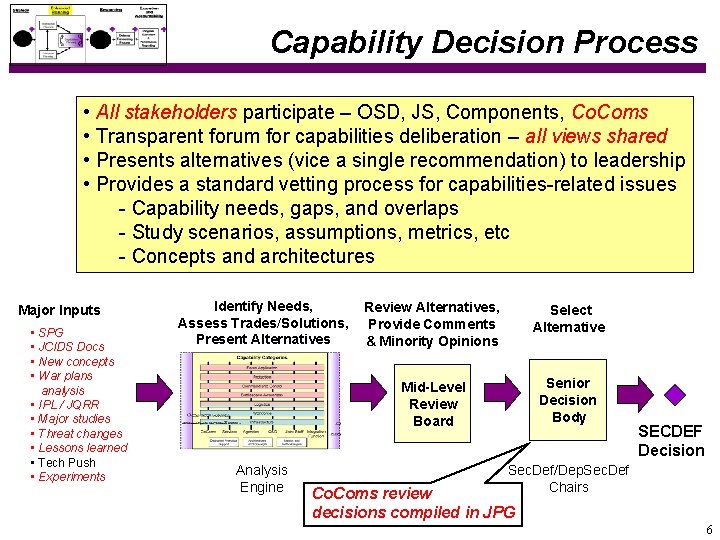 Capability Decision Process • All stakeholders participate – OSD, JS, Components, Co. Coms •