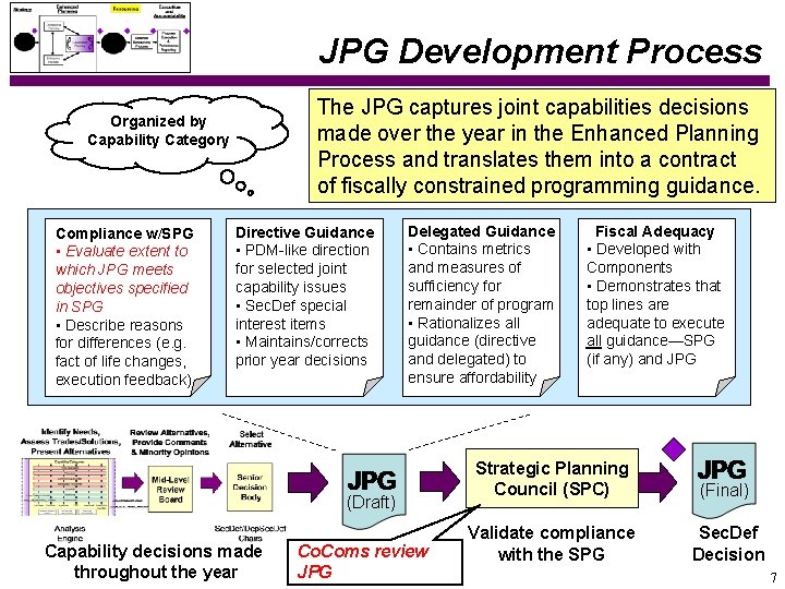 JPG Development Process The JPG captures joint capabilities decisions made over the year in