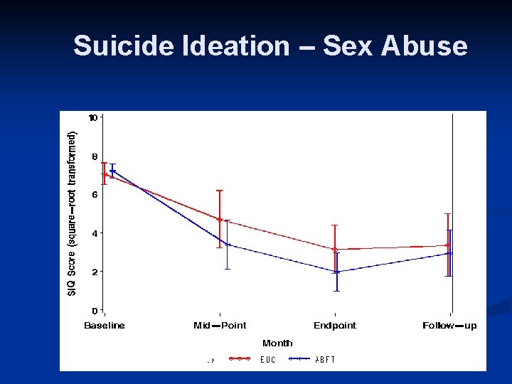 Suicide Ideation – Sex Abuse 